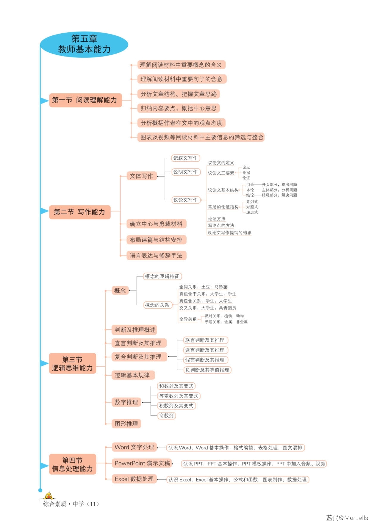 蓝代设计-思维导图-《综合素质（中学）》_11.jpg