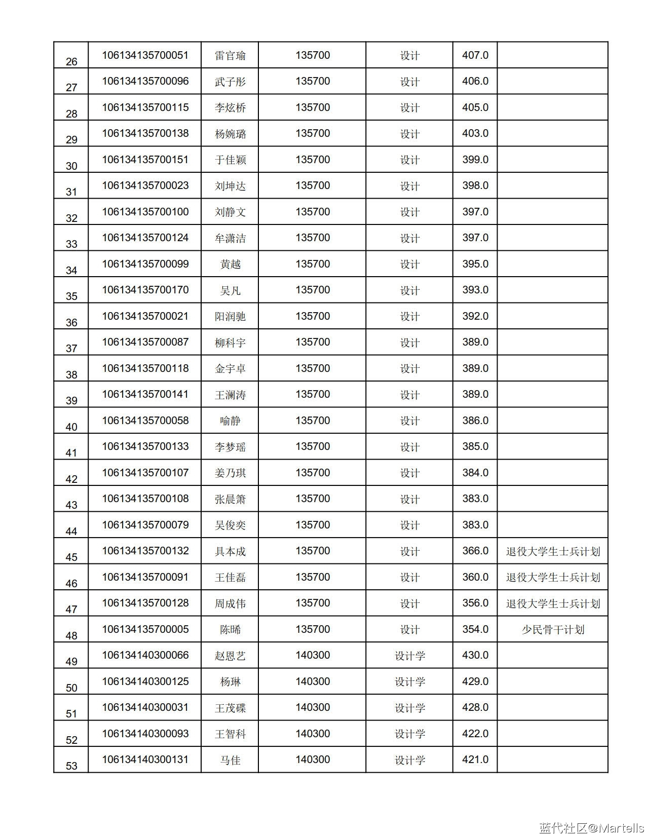 西南交通大学设计艺术学院2024年复试细则及复试名单-蓝代设计考研综合平台
