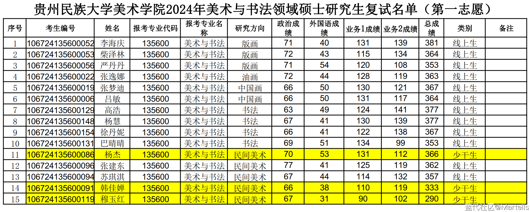 ѧѧԺ2024긴ϸ򼰸