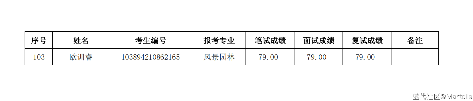 ũִѧ羰԰ѧԺ2024긴Գɼ