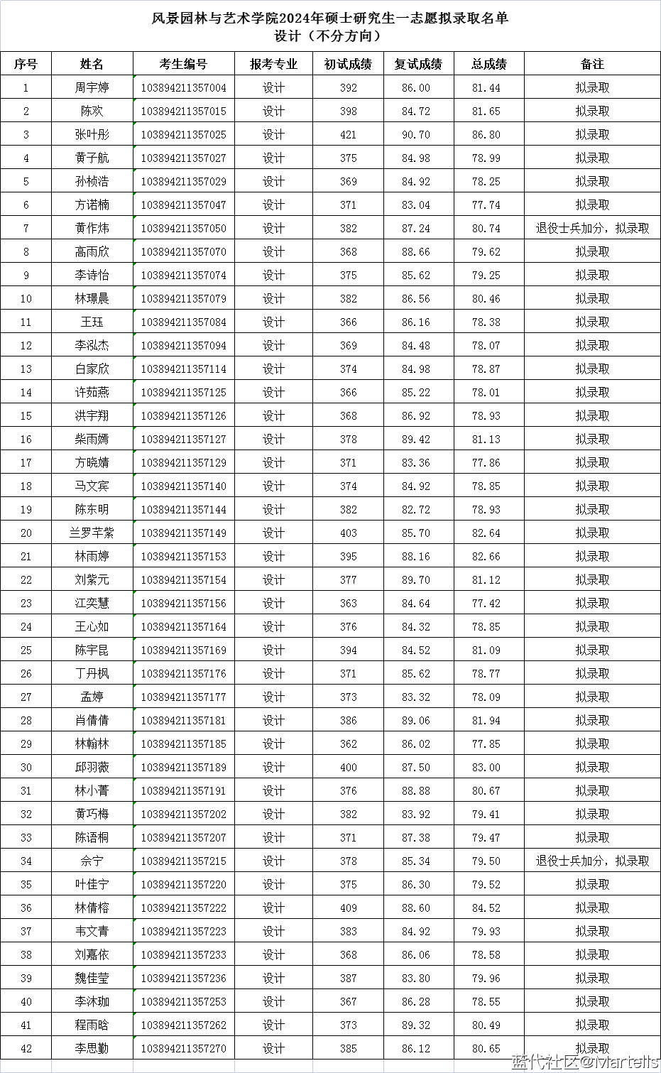 ũִѧ羰԰ѧԺ2024긴Գɼ¼ȡ