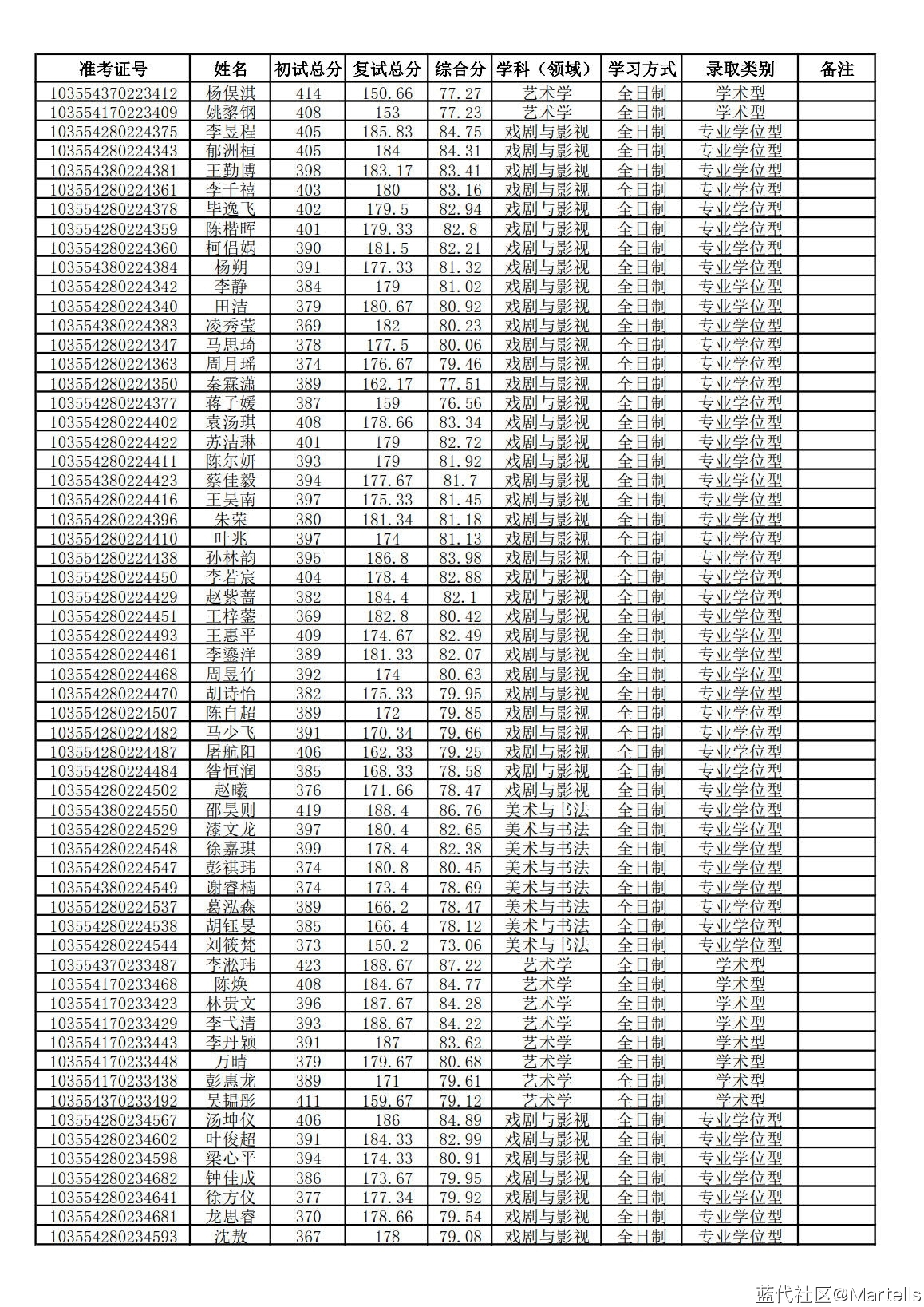 йѧԺ2024긴Գɼ¼ȡ