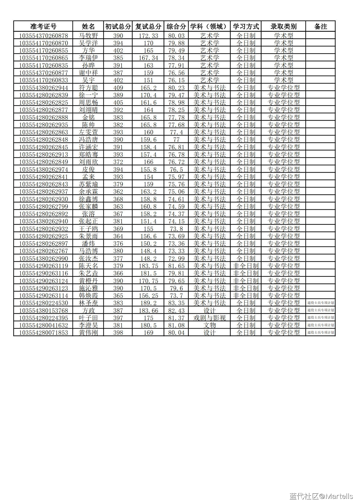 йѧԺ2024긴Գɼ¼ȡ