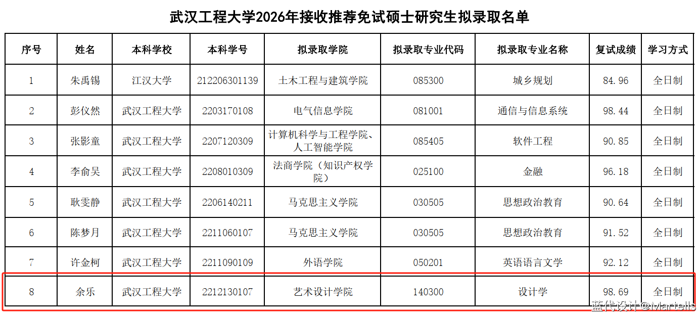 武汉工程大学艺术设计学院2026年硕士推免录取名单